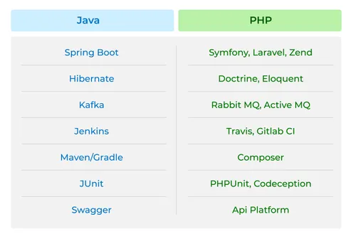 php-java-table