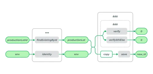 Arrows Monads and Kleisli part 1 business logic flow