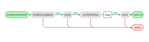Arrows Monads and Kleisli part 1 error handling
