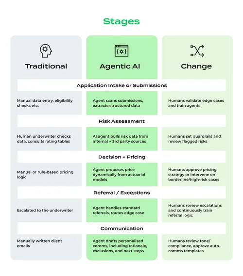 Micro_Operating_model_change_Stage