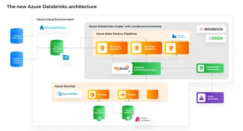Migrating_Forecasting_to_Azure_Databricks_graph_2