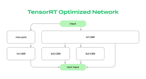 TrensorRT optimized network
