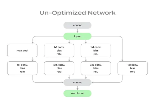 Unoptimized network