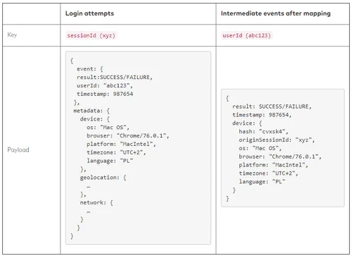 Table with code