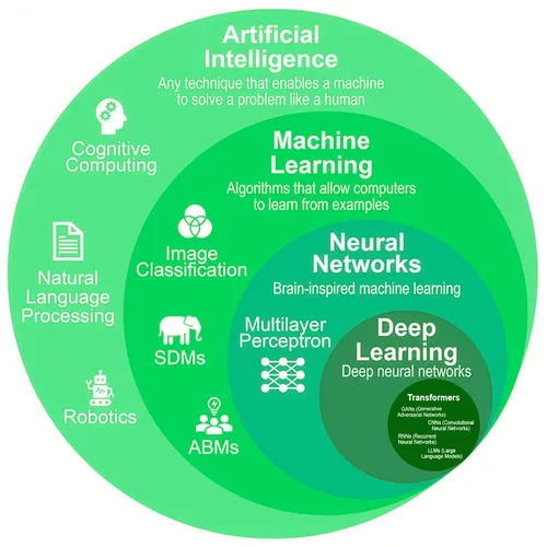 layers of AI terms