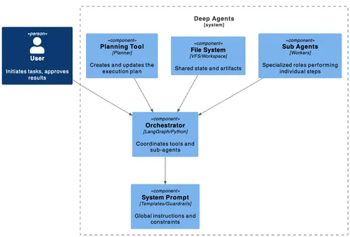 elements_of_agent_system