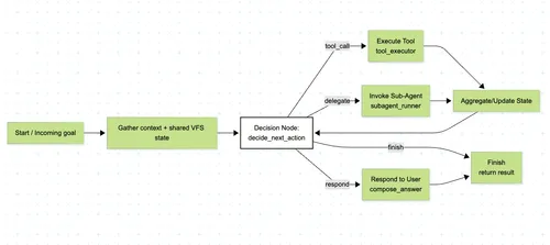 LangGraph_blocks_explained