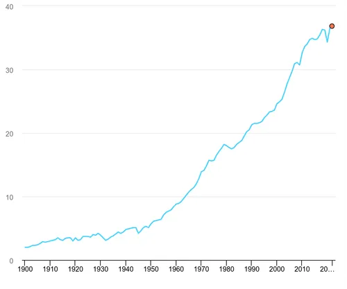 Global CO2 emissions from energy combustion and industrial processes, 1900 - 2022