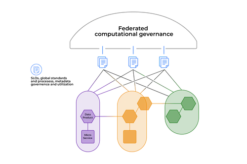 Data Mesh’s Federated Computational Governance