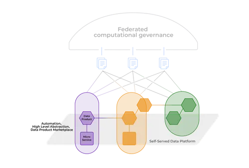 Data Mesh’s self-serve platform