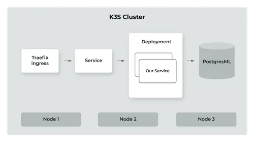 K3S Cluster