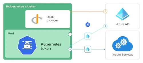 How_to_create_a_reference_architecture_with_Kubernetes_on_Azure_graph_14