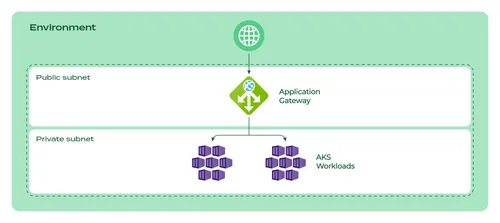 How_to_create_a_reference_architecture_with_Kubernetes_on_Azure_graph_5