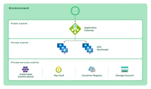 How_to_create_a_reference_architecture_with_Kubernetes_on_Azure_graph_6