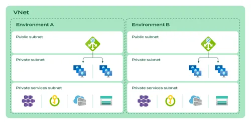 How_to_create_a_reference_architecture_with_Kubernetes_on_Azure_graph_7