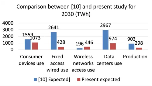 Trends for ICT electric power overall 2030 (Source)