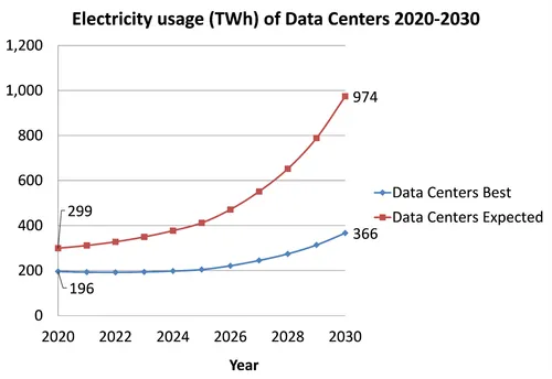 Electricity usage of data centres 2020 - 2030 (Source)