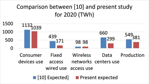 Trends for ICT electric power overall 2020 (Source)