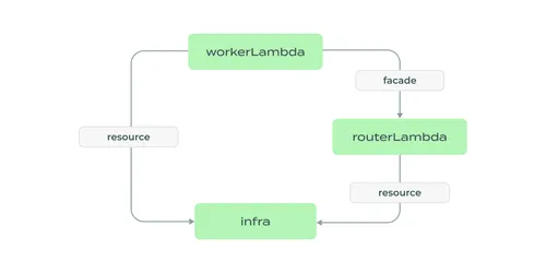 Infrastructure with workerLambda and routerLambda