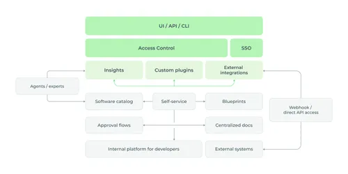 Internal_developer_portals_a_springboard_to_platform_engineering_graph_1-min.png