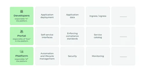 Internal_developer_portals_a_springboard_to_platform_engineering_graph_3-min (1).png