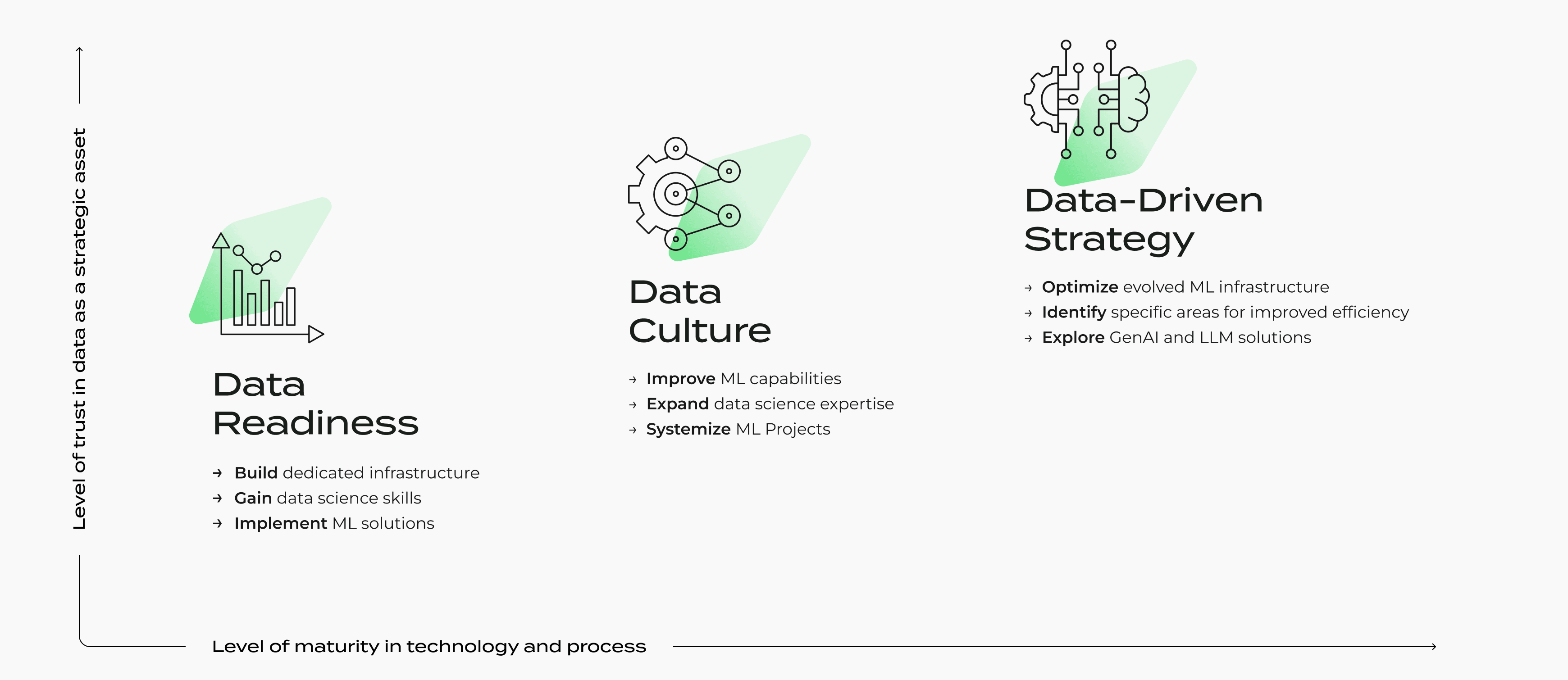 a diagram that shows different stages of data maturity: data readiness, data culture, data-driven strategy