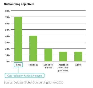 outsourcing-objectives