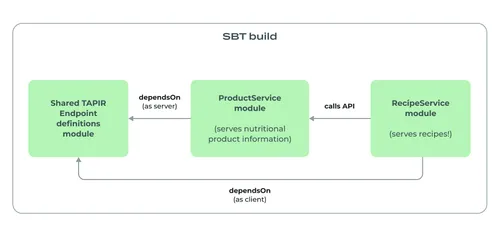 sbt_build