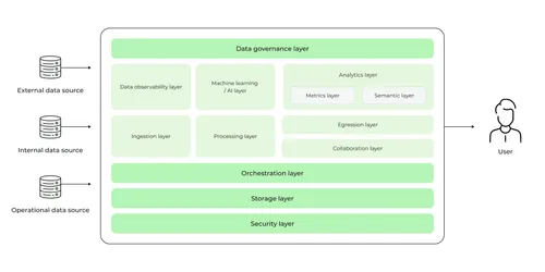 Illustration of a data platform